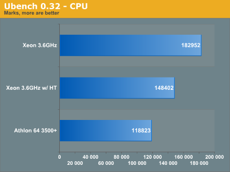 Ubench 0.32 - CPU